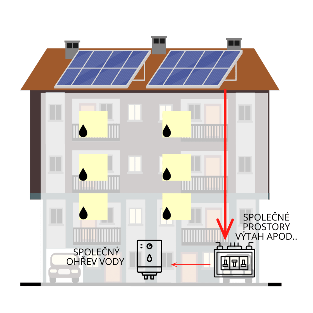 fotovoltaika pro spolecne prostory a ohrev vody1